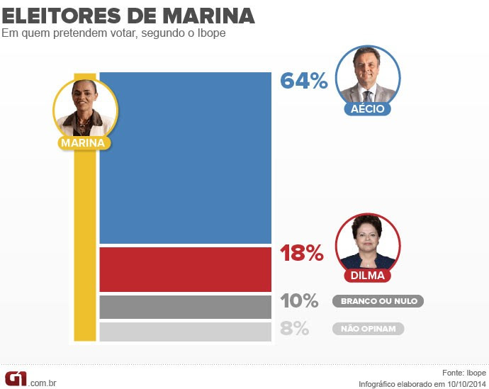 Eleitores de Marina