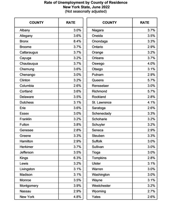 Rate of Unemployment by County of Residence