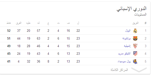 الاسطورة أخبار الرياضة الدوري الاسباني مباريات اليوم مشاهدة مباراة ريال مدريد اليوم مشاهدة مباراة ليفربول اليوم. ØªØ±ØªÙŠØ¨ Ø§Ù„Ø¯ÙˆØ±ÙŠ Ø§Ù„Ø£Ø³Ø¨Ø§Ù†ÙŠ 2017 Ø£Ø³Ù…Ø§Ø¡ Ø§Ù„Ø£Ù†Ø¯ÙŠØ© ÙˆØ¹Ø¯Ø¯ Ø§Ù„Ù†Ù‚Ø§Ø· ÙˆØªØ±ØªÙŠØ¨ Ø¨Ø±Ø´Ù„ÙˆÙ†Ø©