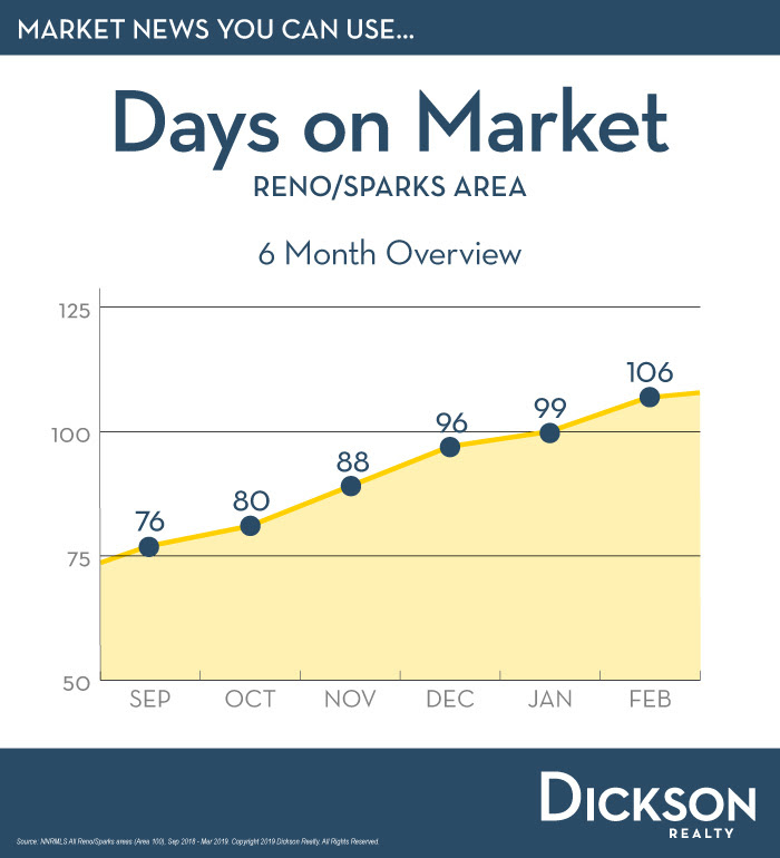 Days on Market Reno Sparks