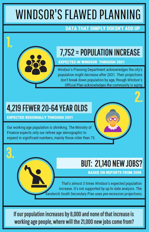 Infographic explaining the flawed data Windsor's elected and unelected officials used to drive the zoning of Sandwich South, the 400 ha (1,000 acre) subdivision --- to be built on existing farmland --- that is to anchor the planned new hospital.