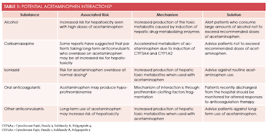 Safe and Effective Use of Common OTC Analgesics in Convenient Care