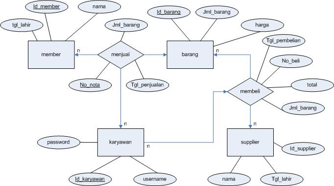 Contoh Erd Toko Online - Contoh KR