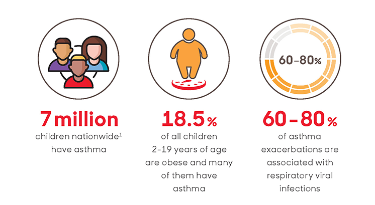 Asthma statistics