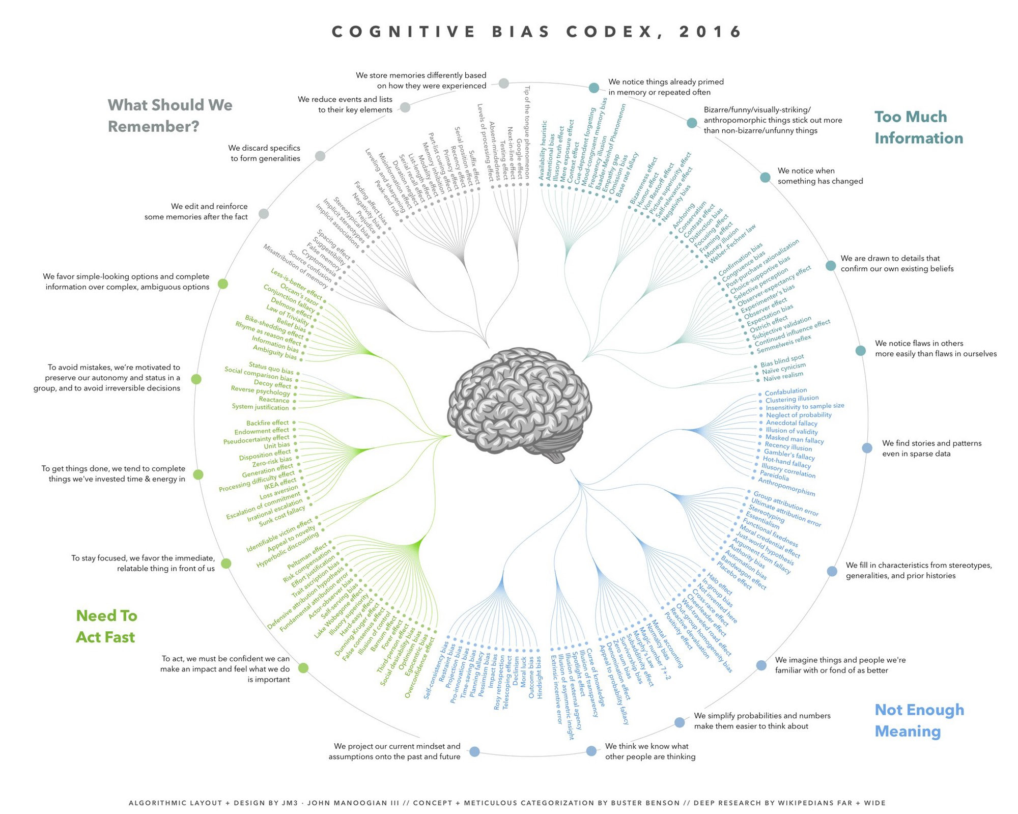 http://theincidentaleconomist.com/wordpress/wp-content/uploads/2016/11/cog-bias.jpeg