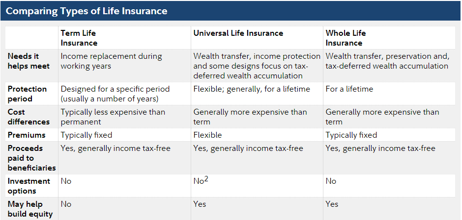 Life Insurance Life Insurance