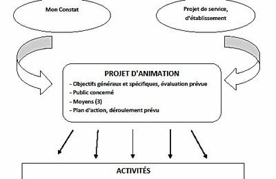 Exemple De Projet D Animation Bpjeps Animation Sociale 
