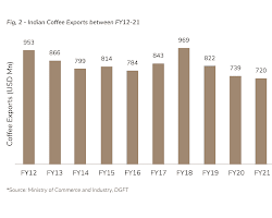 Coffee export from India