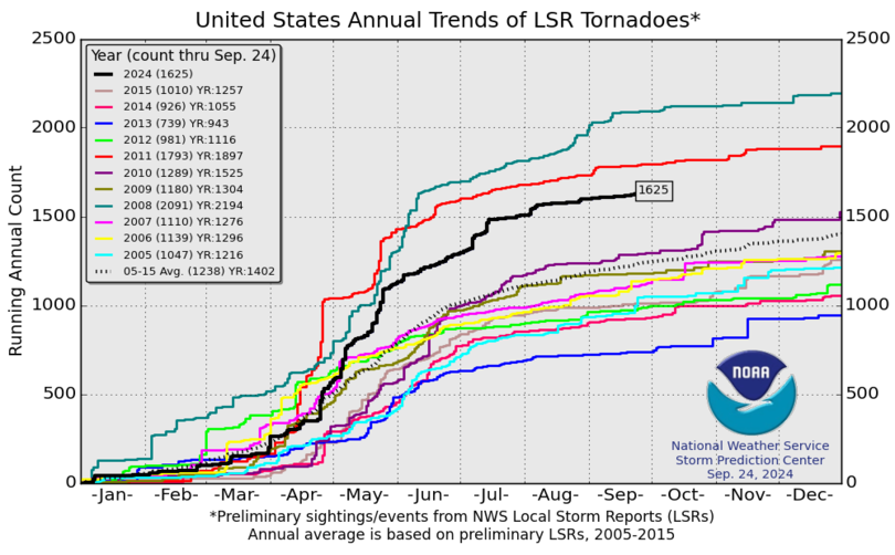 U.S. Annual Tornado Trends