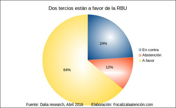 La renta básica universal es un concepto que aunque tiene más de 50 años presente en el campo económico y social, se ha vuelto relativamente popular desde. Encuesta 64 De La Poblacion De Europa Votarian A Favor De La Renta Basica Universal Red Renta Basica