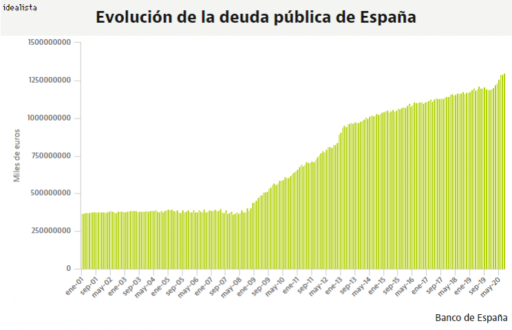 Imagen  - Nuevo récord de la deuda pública española: roza 1,3 billones
