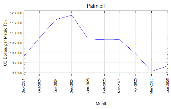 Harga emas ubs di pegadaian untuk ukuran 1 gram tak mengalami perubahan di level rp 961.000 dibandingkan hari sebelumnya pada rabu. Grafik Harga Kelapa Sawit Sahamok