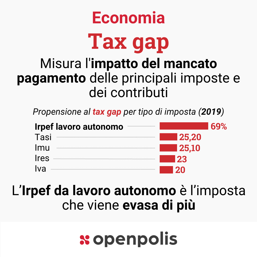 Cosa sono evasione, elusione e frode fiscale