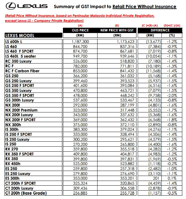 Perodua Car Price Gst - Contoh Sip