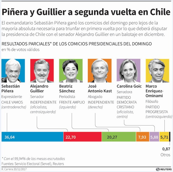 ¿cómo saber donde me toca votar en las próximas elecciones 2017 de chile? Un Nuevo Escenario Politico Tras Las Elecciones En Chile