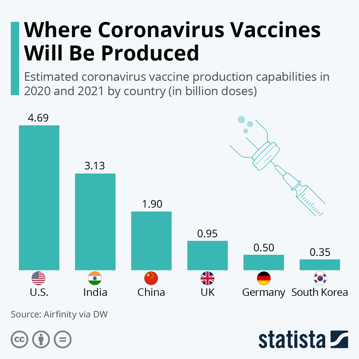 India has ramped up its coronavirus vaccine production amid a deadly second wave of infections that is the vaccine can be stored at 2c to 8c. Chart Where Coronavirus Vaccines Will Be Produced Statista