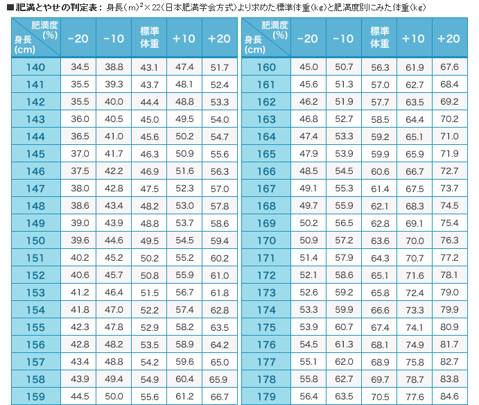 174 センチ 平均 体重 身長166cm女性の平均体重 理想体重は 166センチの標準体重 モデル体重も