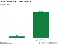 The app market could be the next target for US antitrust regulators