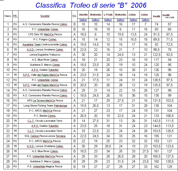 T.i.r 16/01/2007 12.47 ho la vaga impressione che tu sia stato il mio allenatore nella giovanile dei pirati anno 90/91. Classifica Serie B 2006 Lenza Orvietana Colmic Stonfo