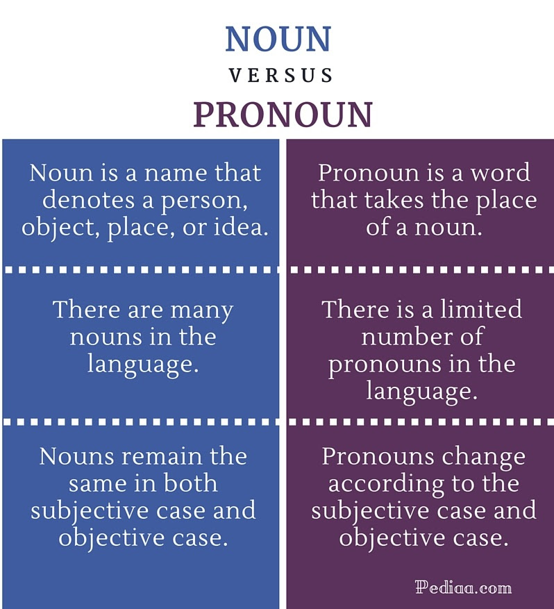 Nouns pro nouns figurative language. Difference Between Noun And Pronoun