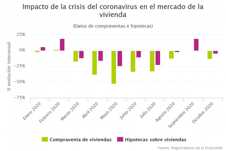 Imagen - La recuperación de las ventas de viviendas e hipotecas se frena en octubre Imagen - La recuperación de las ventas de viviendas e hipotecas se frena en octubre