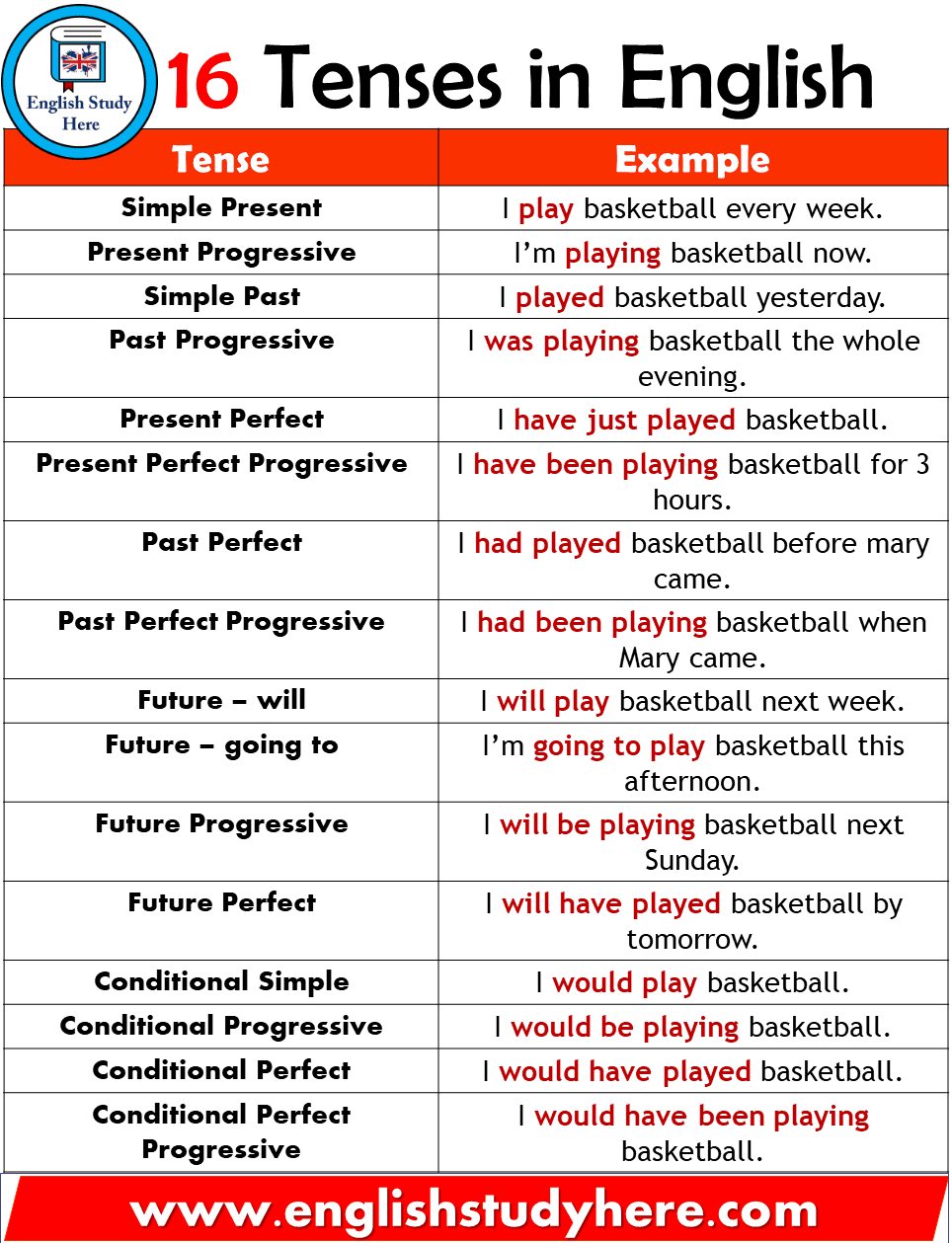 Formation of simple present tense. 16 Tenses In English English Study Here