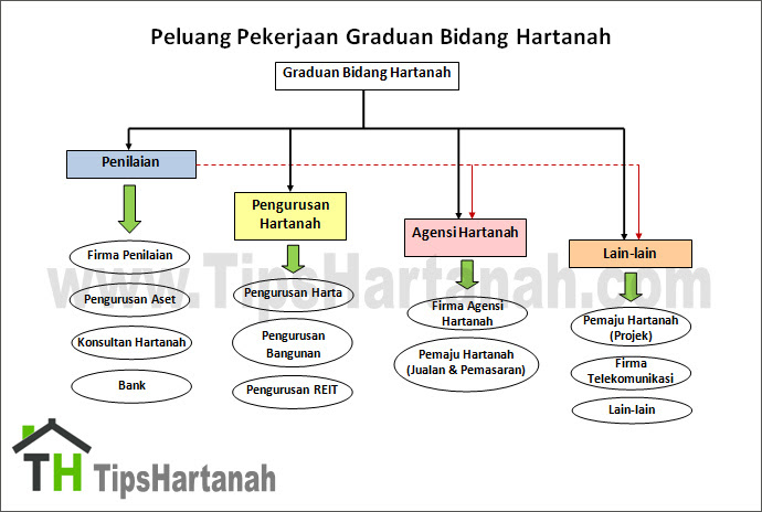 Sesi dimulakan :1986 nama institusi :universiti teknologi mara (uitm) shah alam alamat : Kerjaya Graduan Lulusan Bidang Hartanah Tips Hartanah