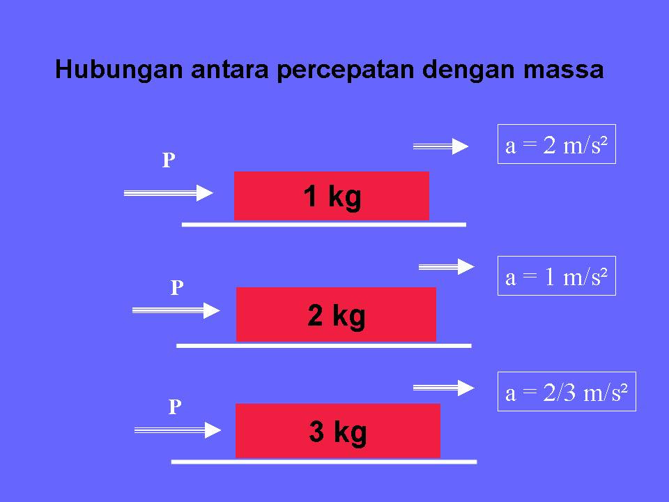 Contoh Gerak Hukum Newton 1 2 3 - Contoh Yuk