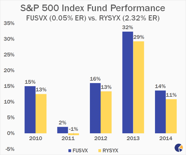 The fund generally invests at least 80% of its net assets (including, for this purpose, any borrowings for. Best Performing S P 500 Index Funds To Buy