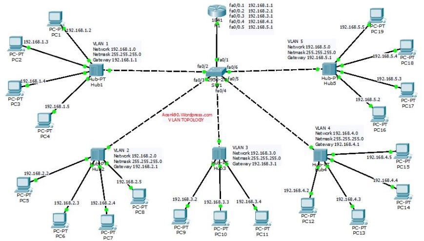 Kumpulan Tutorial Kito: VLAN Pada Switch dan Router Cisco OK