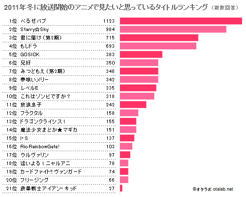 Japanimer 11年 アニメ ランキング
