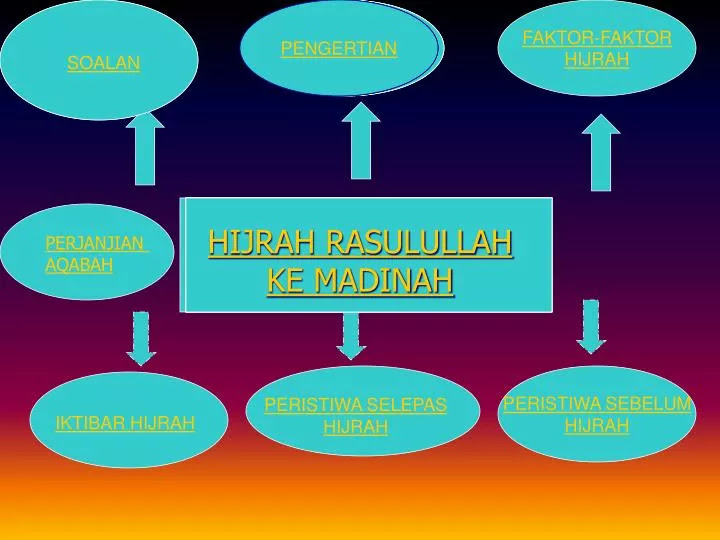 Soalan Sejarah Hijrah - Khabi News