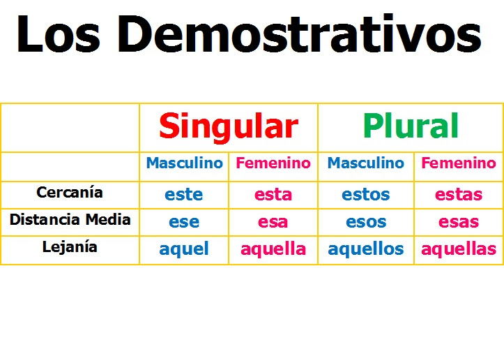 http://cplosangeles.juntaextremadura.net/web/edilim/tercer_ciclo/lengua/los_determinantes/los_demostrativos/los_demostrativos.html