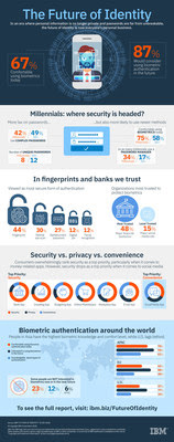 IBM Security's Future of Identity Study reveals consumer viewpoints about they way we authenticate ourselves online. In an era where personal data is no longer private, people are prioritizing security over convenience and embracing new methods like biometrics.