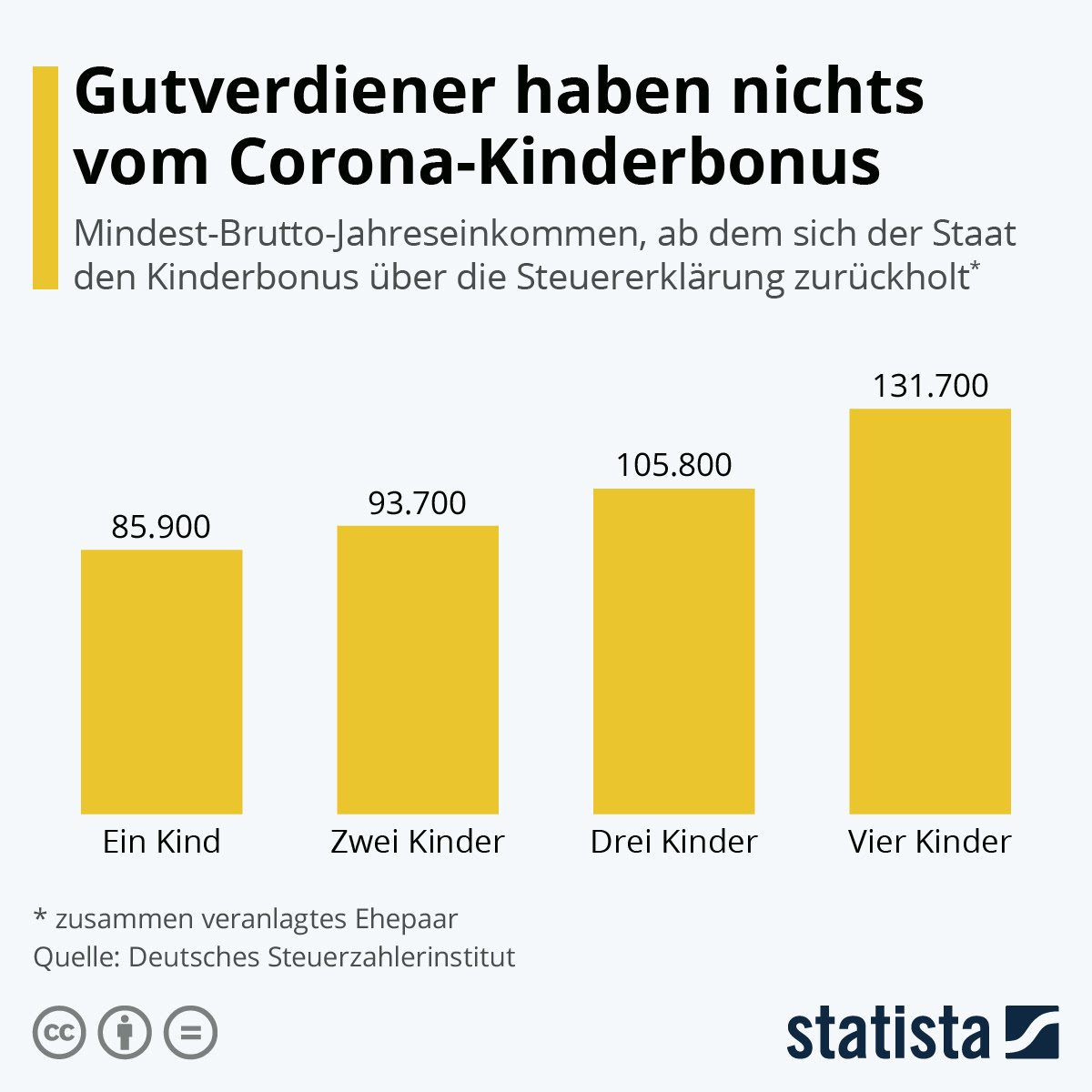 Die auszahlungstermine für den kinderbonus sind bei der bundesfamilienkasse identisch. Infografik Gutverdiener Haben Nichts Vom Corona Kinderbonus Statista