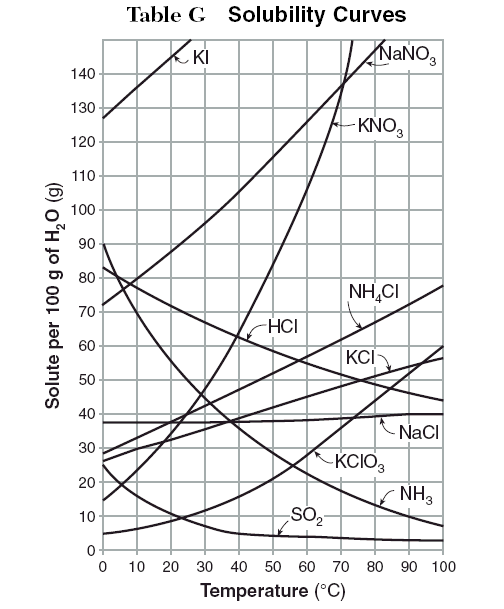 Definitions base your answers to questions 71 through 74 on the data table below, which shows the solubility of a solid solute. Solubility Curves