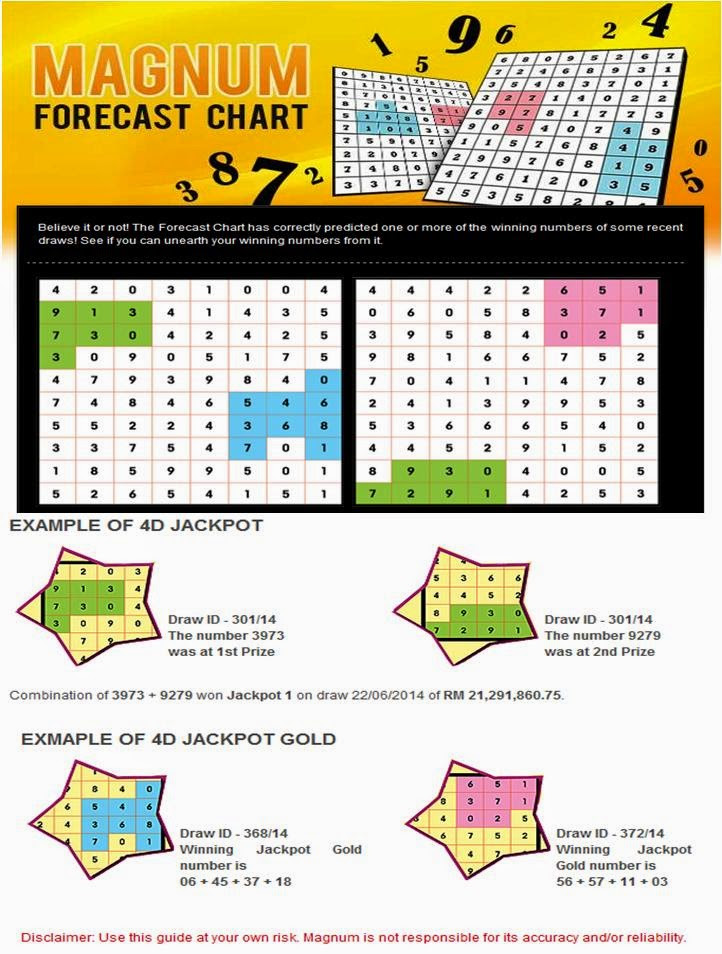 Get an alert whenever there's a special draw on tuesdays. Magnum 4d Prediction Chart Parkingintensive