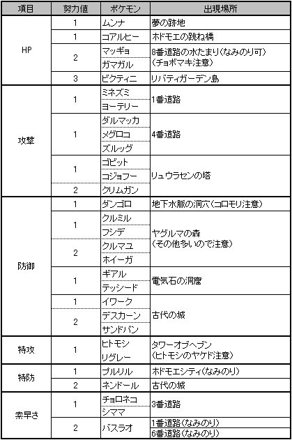 ポケモン ブラック ホワイト 努力値 世界漫画の物語