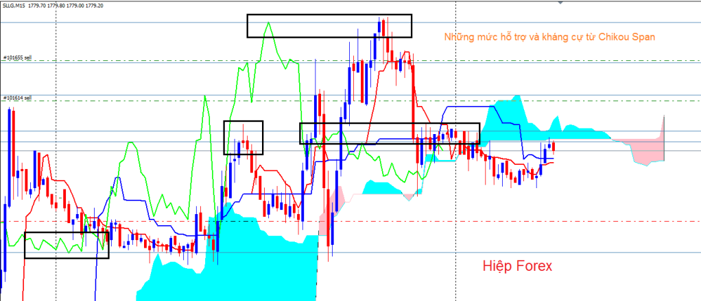 Phương pháp giao dịch Ichimoku Cloud