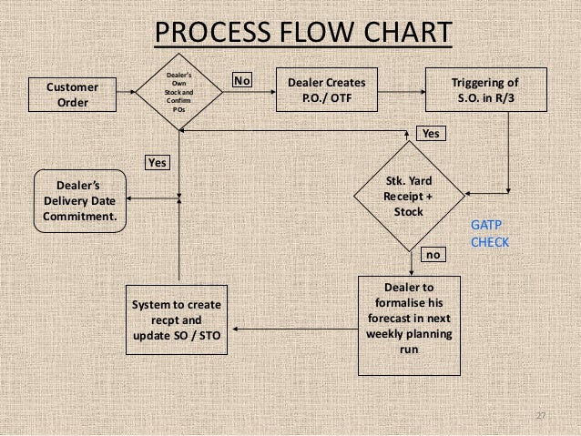 Contoh Flowchart Laundry - Cards Of