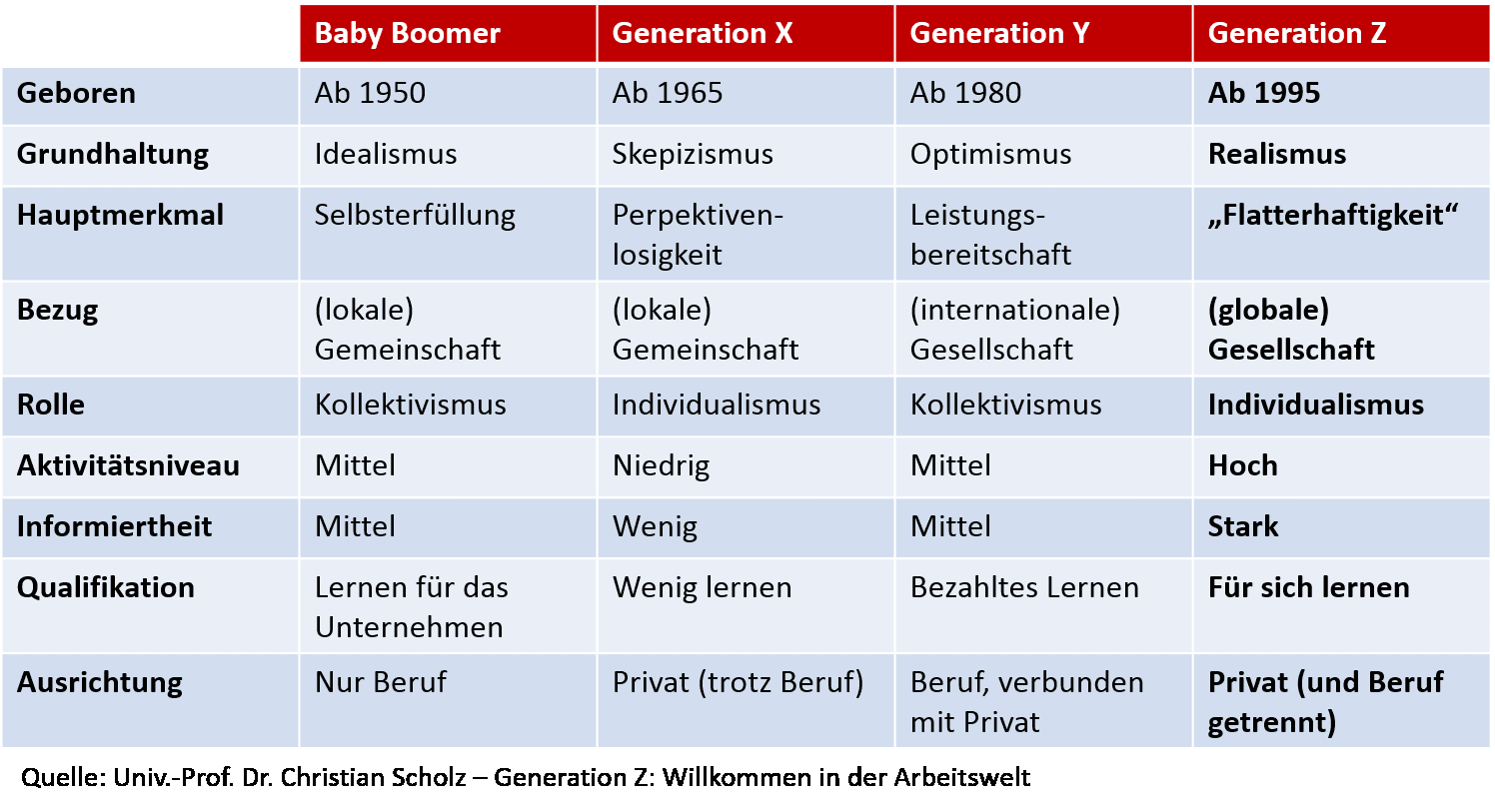 Die generation z besinnt sich wieder auf traditionelle werte. Generation Z Definition Oder Generation Y War Gestern Z Lauert