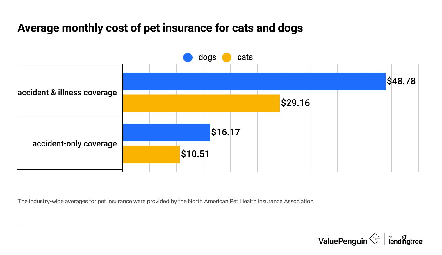 If you've read the article fully, you should be able to pick the best pet insurance plan for dogs once you take the time to consider all the variables and prioritize well. Average Cost Of Pet Insurance 2021 Facts And Figures Valuepenguin
