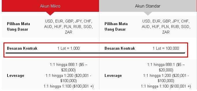 lot forex modal 100