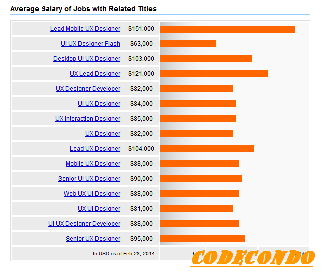 Ux Ui Designer Salary Lightroom Everywhere