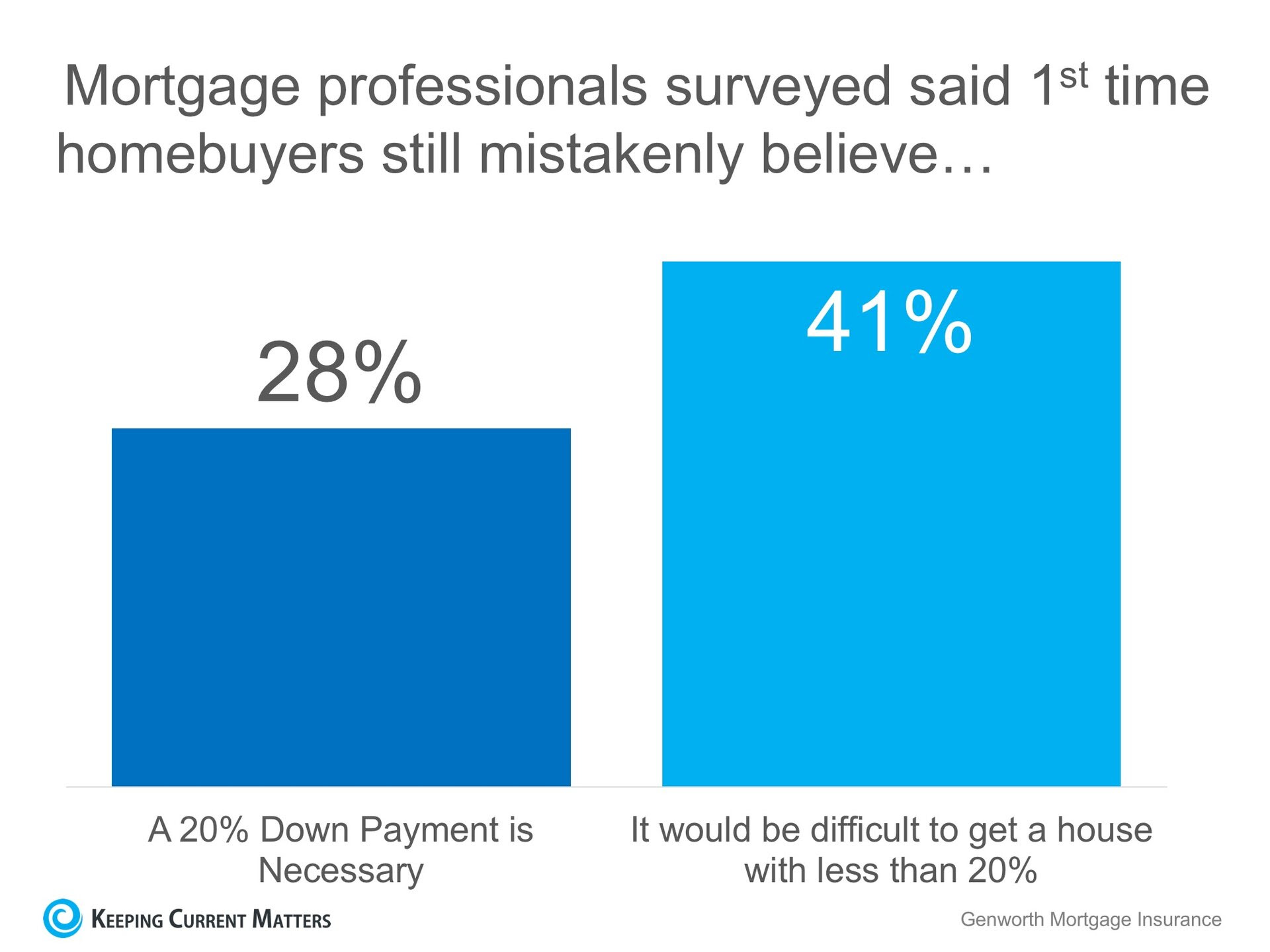 69% of Buyers are Wrong About Down Payment Needs | Keeping Current Matters