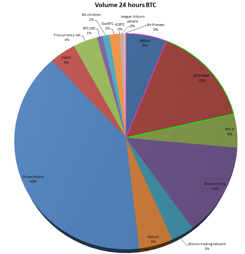 Monero is a cryptocurrency focused on privacy. I Threw Together An Exchange Market Share Pie Chart Over The Last 24 Hours Bitcoin