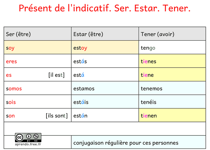 Respondo respondes responde respondemos respondéis responden. Hacerse Passe Simple En Espagnol