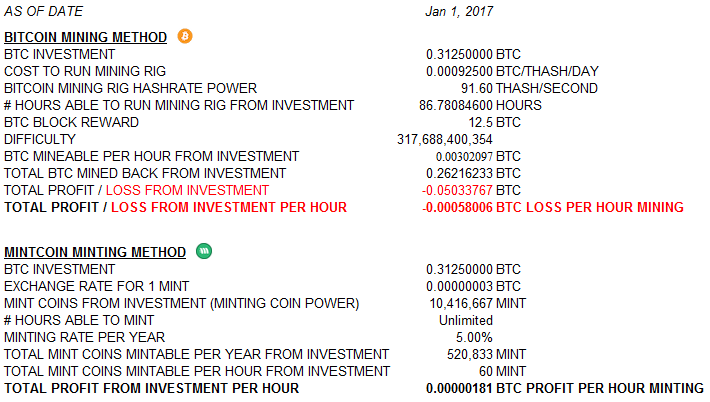 With this exponential increase, comes an equivalent interest in mining them. Bitcoin Mining Profitability Calculator How Profitable Is Bitcoin Mining Reddit
