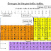 Group 1b Periodic Table