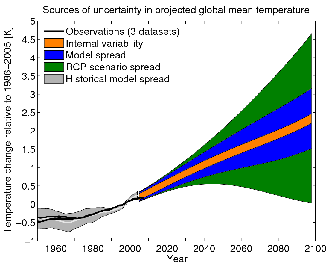 These future scenarios, denoted as rcp2.6, rcp4.5, rcp6.0, and rcp8.5, represent global radiative forcings of 2.6, 4.5, 6.0, and 8.5 w m −2 in 2100 relative to preindustrial times, respectively. Sources Of Uncertainty In Cmip5 Projections Climate Lab Book